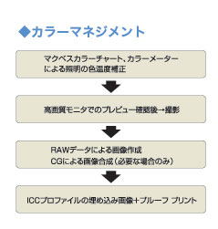 カラーマネジメント